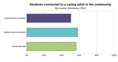 Students connected to a caring adult in the community