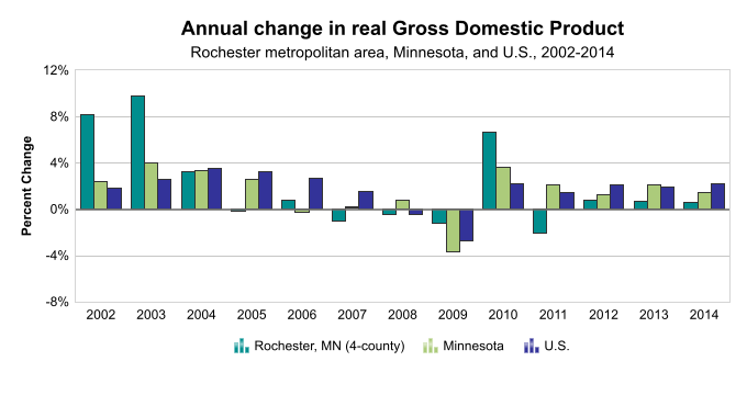 Annual change in real GDP